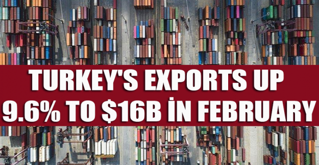 Turkey's exports up 9.6% to $16B in February